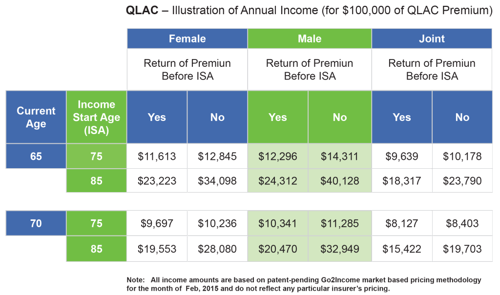 QLAC Illustration of Annual Income - Golden Retirement