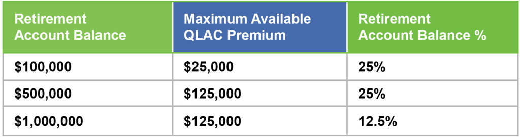 QLAC Maximum Contribution Chart