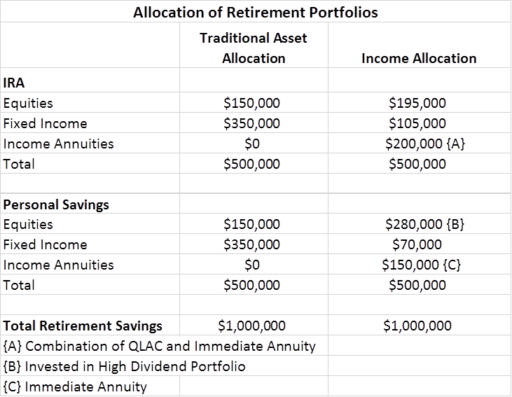 income allocation index