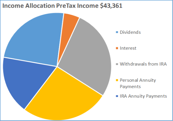 Do you have enough income to retire? Switch to income allocation