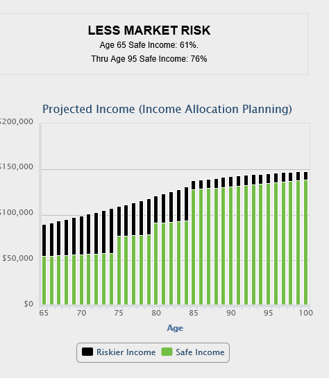 income allocation reduces risk