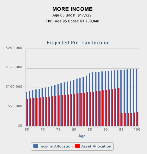 income boost when using income allocation